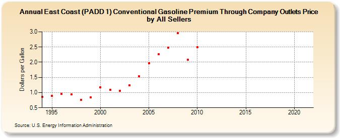 East Coast (PADD 1) Conventional Gasoline Premium Through Company Outlets Price by All Sellers (Dollars per Gallon)