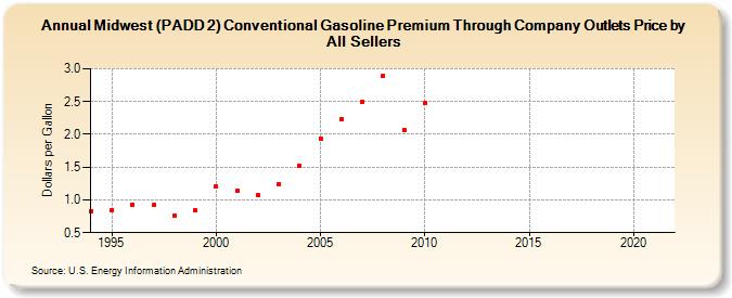 Midwest (PADD 2) Conventional Gasoline Premium Through Company Outlets Price by All Sellers (Dollars per Gallon)