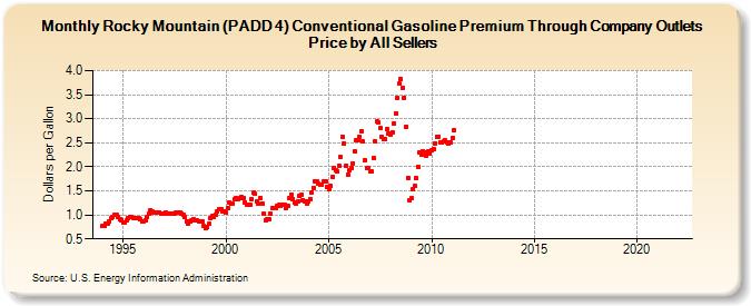 Rocky Mountain (PADD 4) Conventional Gasoline Premium Through Company Outlets Price by All Sellers (Dollars per Gallon)