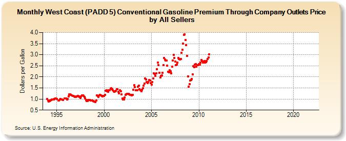 West Coast (PADD 5) Conventional Gasoline Premium Through Company Outlets Price by All Sellers (Dollars per Gallon)