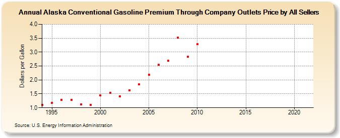 Alaska Conventional Gasoline Premium Through Company Outlets Price by All Sellers (Dollars per Gallon)