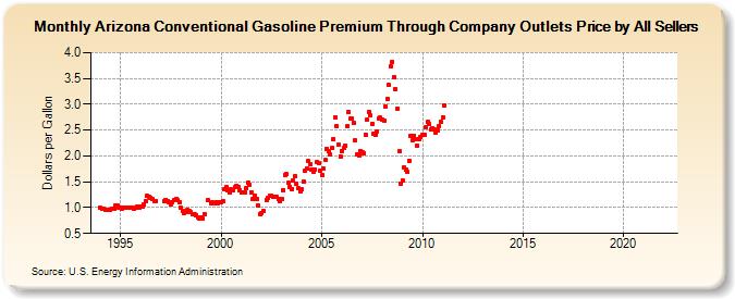 Arizona Conventional Gasoline Premium Through Company Outlets Price by All Sellers (Dollars per Gallon)