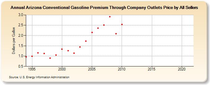 Arizona Conventional Gasoline Premium Through Company Outlets Price by All Sellers (Dollars per Gallon)
