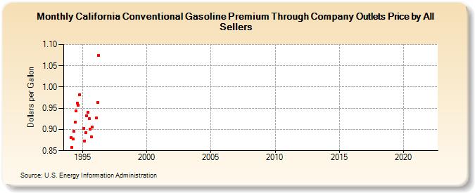 California Conventional Gasoline Premium Through Company Outlets Price by All Sellers (Dollars per Gallon)