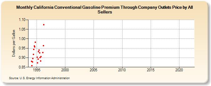 California Conventional Gasoline Premium Through Company Outlets Price by All Sellers  (Dollars per Gallon)