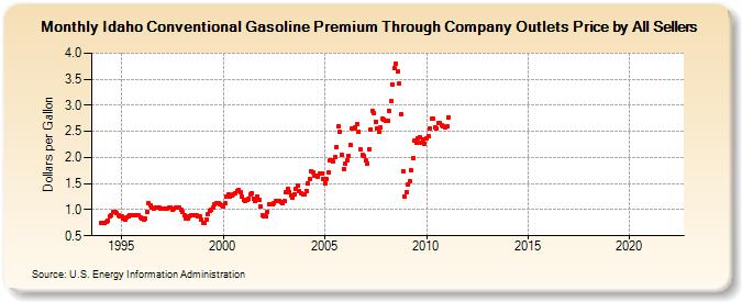 Idaho Conventional Gasoline Premium Through Company Outlets Price by All Sellers (Dollars per Gallon)