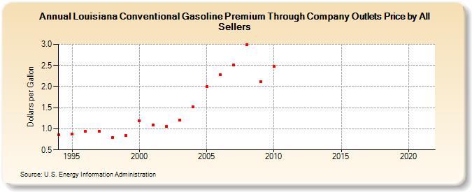 Louisiana Conventional Gasoline Premium Through Company Outlets Price by All Sellers (Dollars per Gallon)