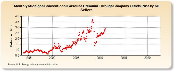 Michigan Conventional Gasoline Premium Through Company Outlets Price by All Sellers (Dollars per Gallon)