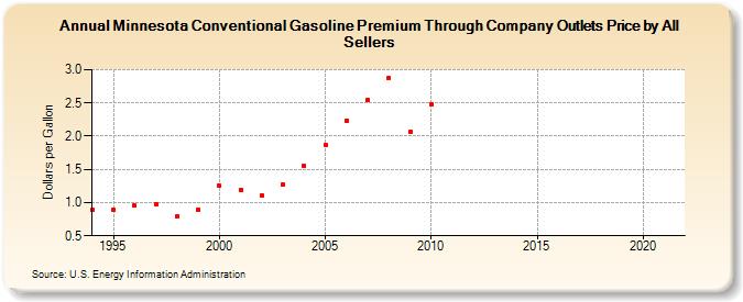 Minnesota Conventional Gasoline Premium Through Company Outlets Price by All Sellers (Dollars per Gallon)