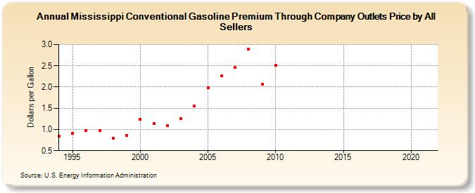 Mississippi Conventional Gasoline Premium Through Company Outlets Price by All Sellers (Dollars per Gallon)