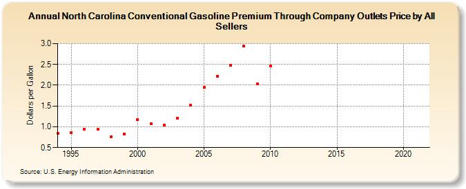 North Carolina Conventional Gasoline Premium Through Company Outlets Price by All Sellers (Dollars per Gallon)