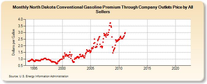 North Dakota Conventional Gasoline Premium Through Company Outlets Price by All Sellers  (Dollars per Gallon)