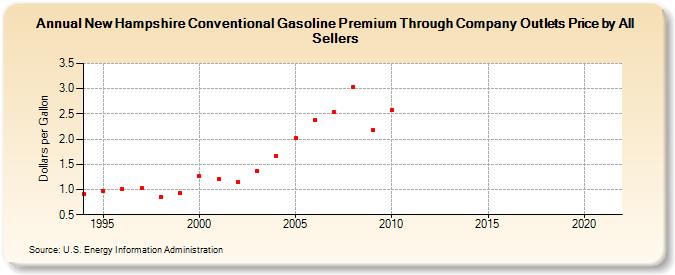 New Hampshire Conventional Gasoline Premium Through Company Outlets Price by All Sellers (Dollars per Gallon)