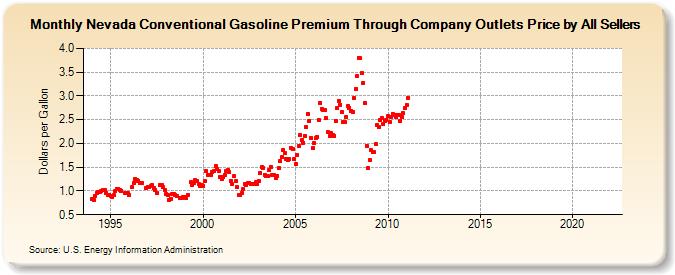 Nevada Conventional Gasoline Premium Through Company Outlets Price by All Sellers (Dollars per Gallon)