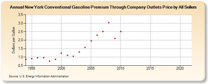 New York Conventional Gasoline Premium Through Company Outlets Price by All Sellers (Dollars per Gallon)