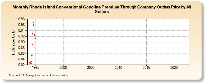 Rhode Island Conventional Gasoline Premium Through Company Outlets Price by All Sellers (Dollars per Gallon)