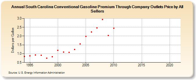 South Carolina Conventional Gasoline Premium Through Company Outlets Price by All Sellers (Dollars per Gallon)