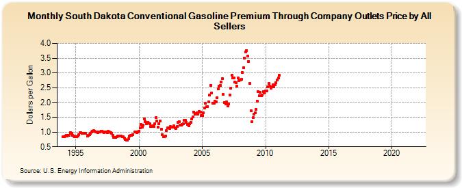 South Dakota Conventional Gasoline Premium Through Company Outlets Price by All Sellers  (Dollars per Gallon)
