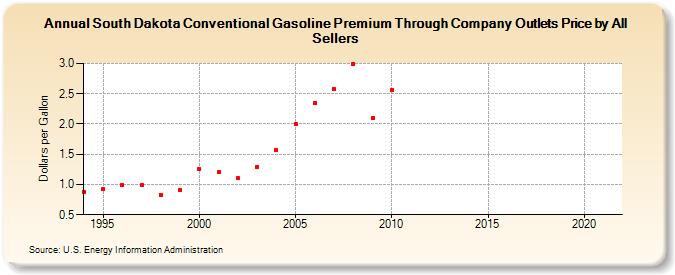 South Dakota Conventional Gasoline Premium Through Company Outlets Price by All Sellers (Dollars per Gallon)