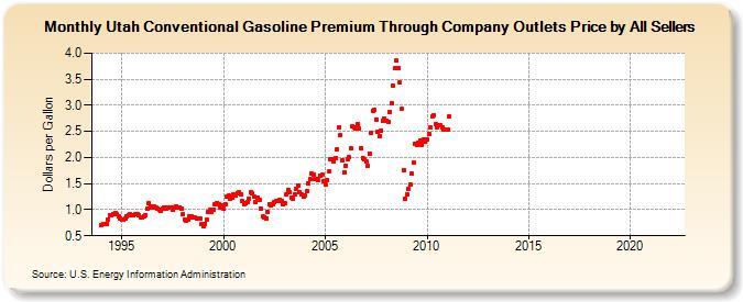 Utah Conventional Gasoline Premium Through Company Outlets Price by All Sellers (Dollars per Gallon)