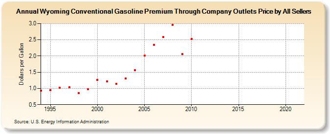 Wyoming Conventional Gasoline Premium Through Company Outlets Price by All Sellers (Dollars per Gallon)