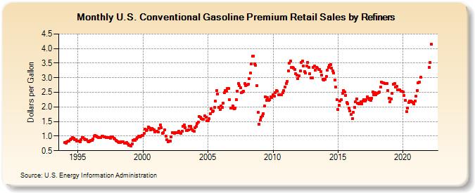U.S. Conventional Gasoline Premium Retail Sales by Refiners (Dollars per Gallon)