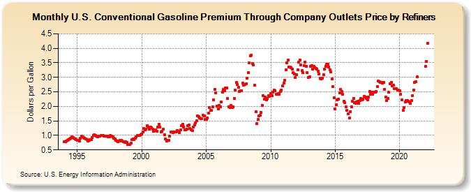 U.S. Conventional Gasoline Premium Through Company Outlets Price by Refiners (Dollars per Gallon)