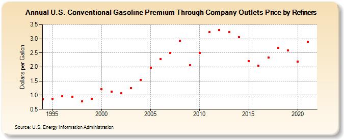 U.S. Conventional Gasoline Premium Through Company Outlets Price by Refiners (Dollars per Gallon)