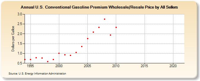 U.S. Conventional Gasoline Premium Wholesale/Resale Price by All Sellers (Dollars per Gallon)