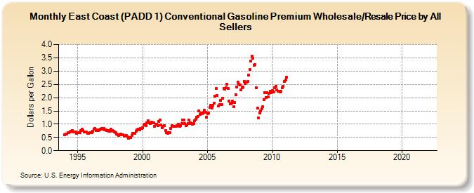 East Coast (PADD 1) Conventional Gasoline Premium Wholesale/Resale Price by All Sellers (Dollars per Gallon)