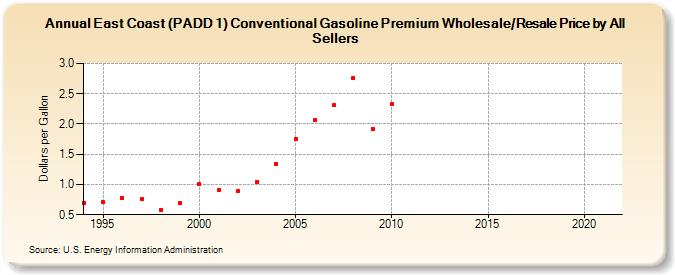 East Coast (PADD 1) Conventional Gasoline Premium Wholesale/Resale Price by All Sellers (Dollars per Gallon)