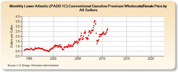 Lower Atlantic (PADD 1C) Conventional Gasoline Premium Wholesale/Resale Price by All Sellers (Dollars per Gallon)