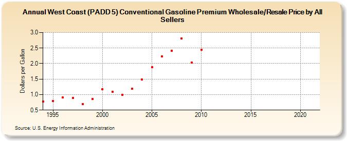 West Coast (PADD 5) Conventional Gasoline Premium Wholesale/Resale Price by All Sellers (Dollars per Gallon)