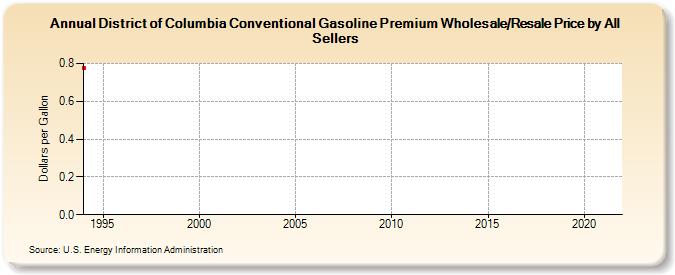District of Columbia Conventional Gasoline Premium Wholesale/Resale Price by All Sellers (Dollars per Gallon)