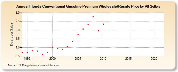 Florida Conventional Gasoline Premium Wholesale/Resale Price by All Sellers (Dollars per Gallon)