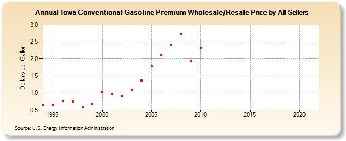 Iowa Conventional Gasoline Premium Wholesale/Resale Price by All Sellers (Dollars per Gallon)