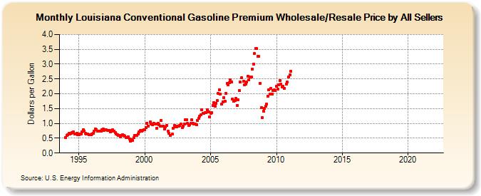 Louisiana Conventional Gasoline Premium Wholesale/Resale Price by All Sellers (Dollars per Gallon)