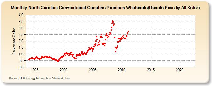 North Carolina Conventional Gasoline Premium Wholesale/Resale Price by All Sellers (Dollars per Gallon)