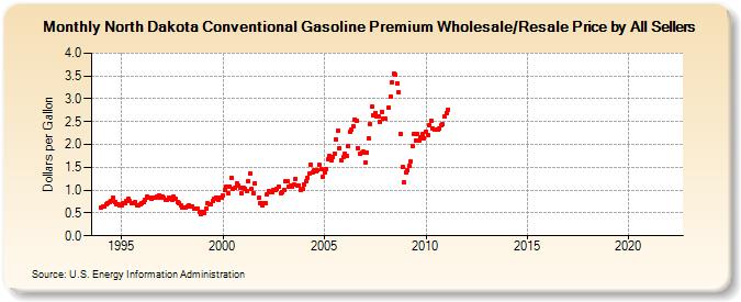 North Dakota Conventional Gasoline Premium Wholesale/Resale Price by All Sellers (Dollars per Gallon)