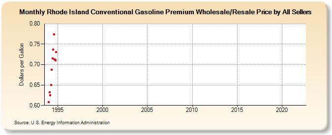 Rhode Island Conventional Gasoline Premium Wholesale/Resale Price by All Sellers (Dollars per Gallon)