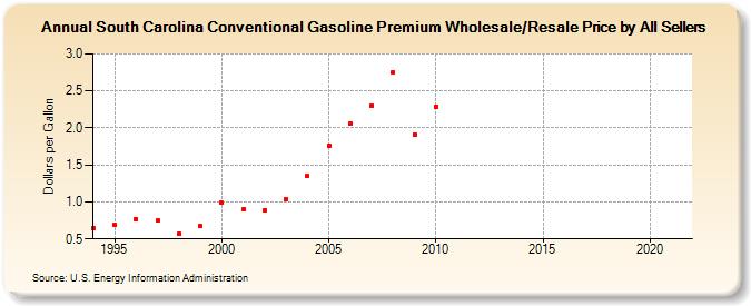 South Carolina Conventional Gasoline Premium Wholesale/Resale Price by All Sellers (Dollars per Gallon)