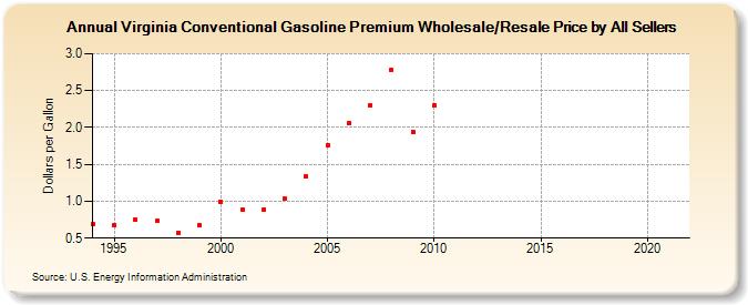 Virginia Conventional Gasoline Premium Wholesale/Resale Price by All Sellers (Dollars per Gallon)