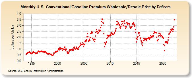 U.S. Conventional Gasoline Premium Wholesale/Resale Price by Refiners (Dollars per Gallon)