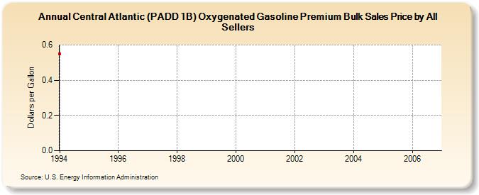 Central Atlantic (PADD 1B) Oxygenated Gasoline Premium Bulk Sales Price by All Sellers (Dollars per Gallon)