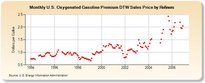 U.S. Oxygenated Gasoline Premium DTW Sales Price by Refiners (Dollars per Gallon)