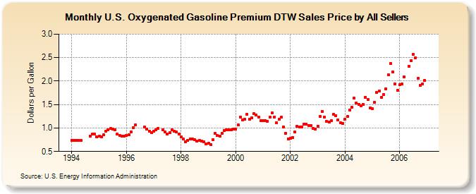U.S. Oxygenated Gasoline Premium DTW Sales Price by All Sellers (Dollars per Gallon)
