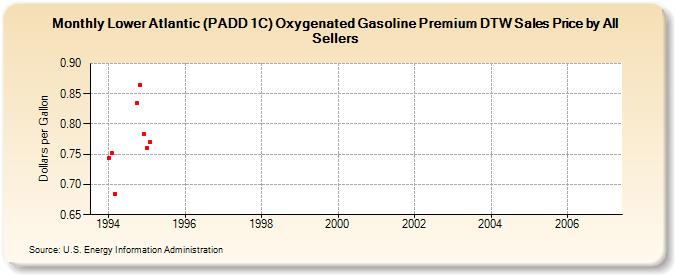 Lower Atlantic (PADD 1C) Oxygenated Gasoline Premium DTW Sales Price by All Sellers (Dollars per Gallon)