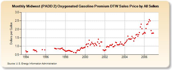 Midwest (PADD 2) Oxygenated Gasoline Premium DTW Sales Price by All Sellers (Dollars per Gallon)