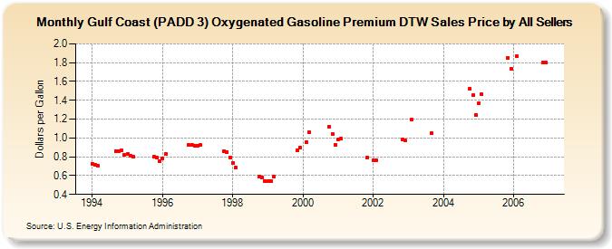 Gulf Coast (PADD 3) Oxygenated Gasoline Premium DTW Sales Price by All Sellers (Dollars per Gallon)