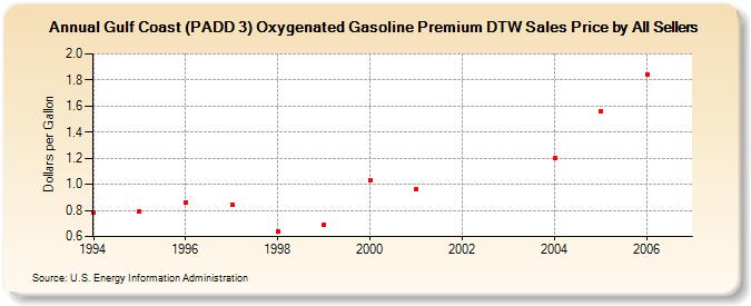 Gulf Coast (PADD 3) Oxygenated Gasoline Premium DTW Sales Price by All Sellers (Dollars per Gallon)